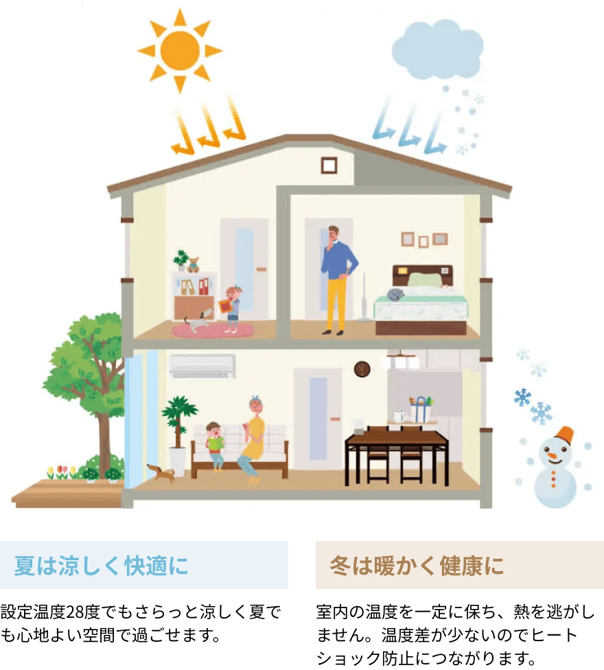 夏は涼しく快適に - 設定温度28度でもさらっと涼しく夏でも心地よい空間で過ごせます。／冬は暖かく健康に - 室内の温度を一定に保ち、熱を逃がしません。温度差が少ないのでヒートショック防止につながります。